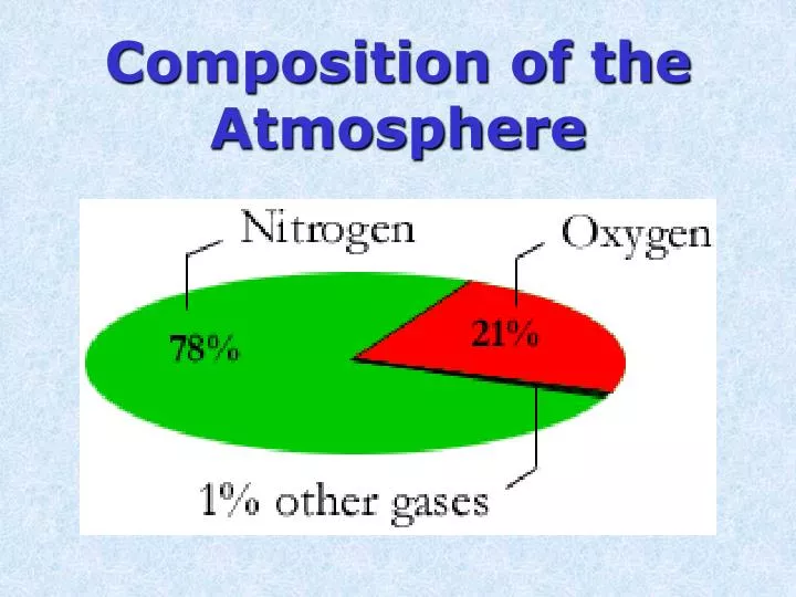 composition of atmosphere ppt