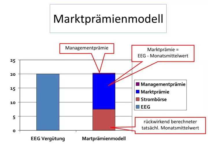 marktpr mienmodell