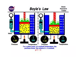 Experiment to develop the relationship between the pressure and volume of a gas.