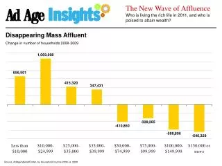 Source: AdAge MarketFinder, by Household Income 2008 vs. 2009