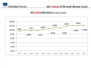 All Cooking SCR trend (Recent 1year)