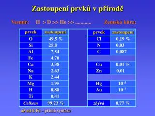 zastoupen prvk v p rod