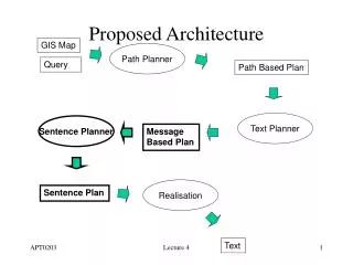 Proposed Architecture