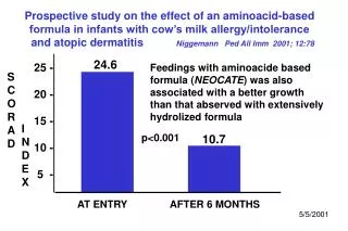 Prospective study on the effect of an aminoacid-based