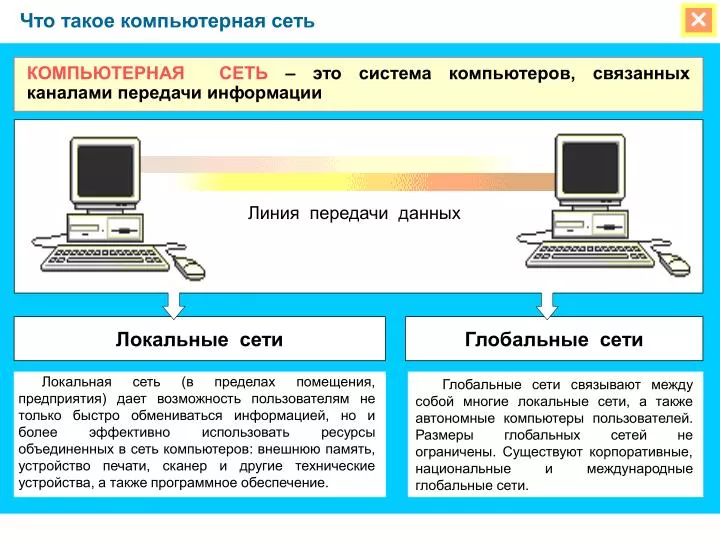 Локальные и глобальные компьютерные сети | PPT