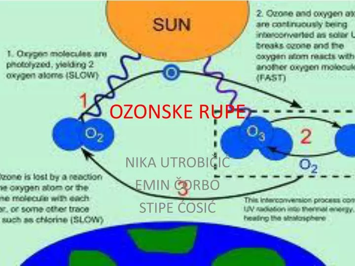 ozonske rupe