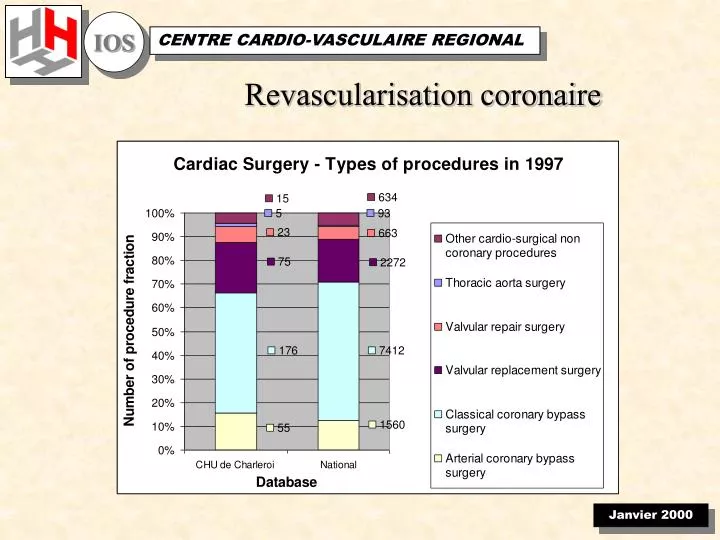 revascularisation coronaire