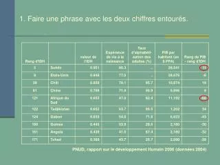 exploitation d un document comparaison pib idh