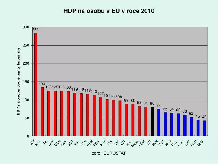 hdp na osobu v eu v roce 2010