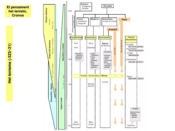 el pensament hel len stic cronos
