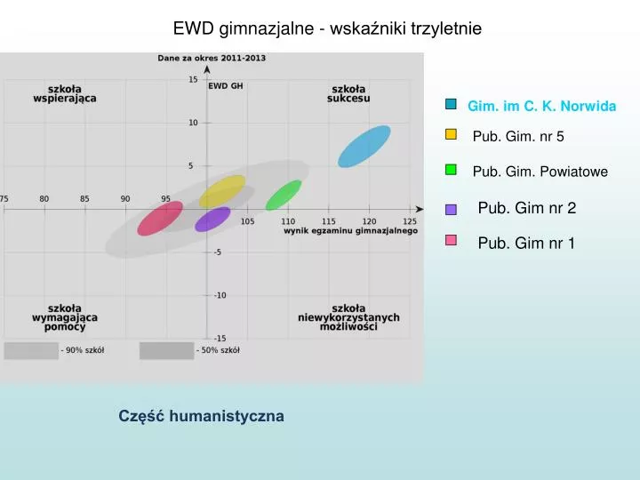 ewd gimnazjalne wska niki trzyletnie