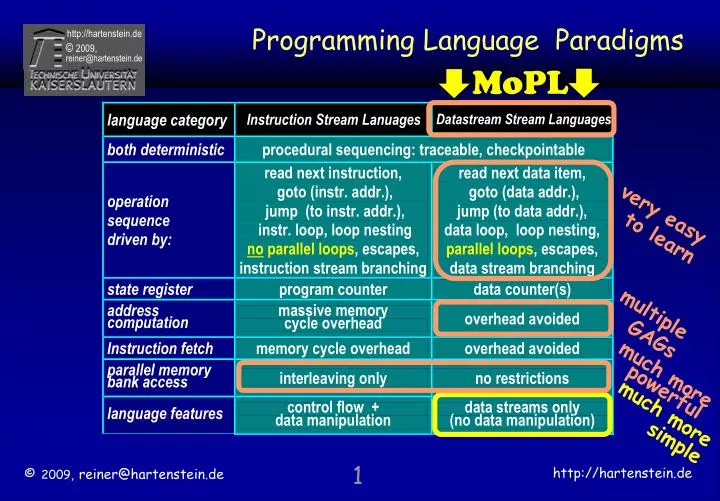 programming language paradigms