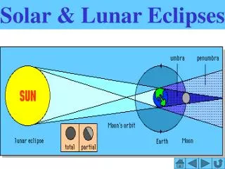 Solar &amp; Lunar Eclipses