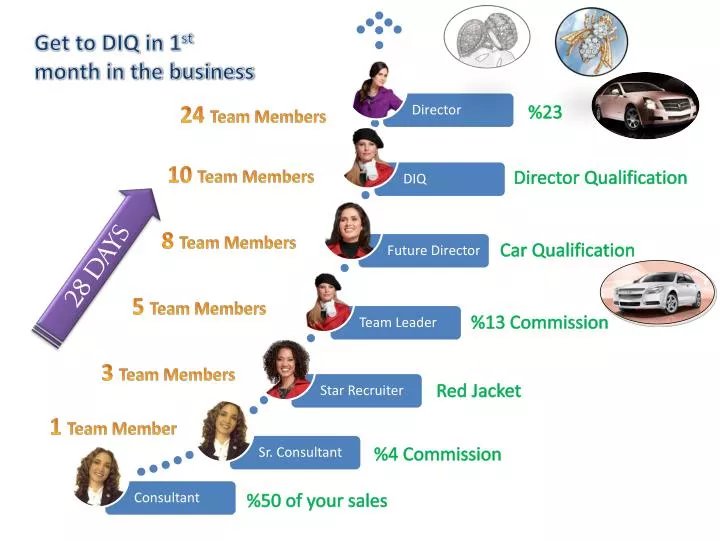 get to diq in 1 st month in the business