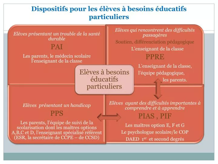 dispositifs pour les l ves besoins ducatifs particuliers