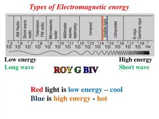 Types of Electromagnetic energy