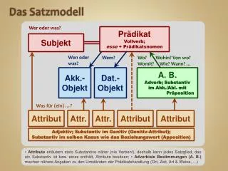 das satzmodell