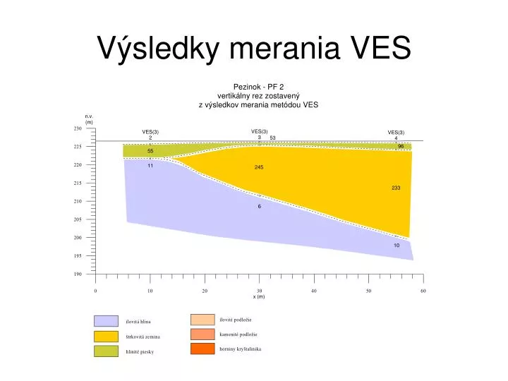 v sledky merania ves