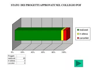 stato dei progetti approvati nel collegio pof