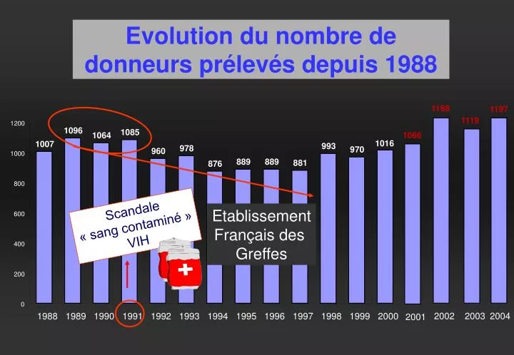 evolution du nombre de donneurs pr lev s depuis 1988