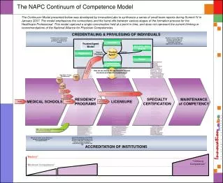 The NAPC Continuum of Competence Model