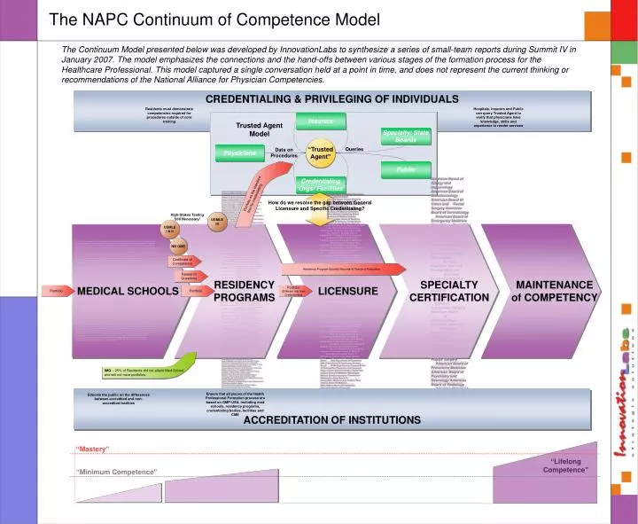 the napc continuum of competence model
