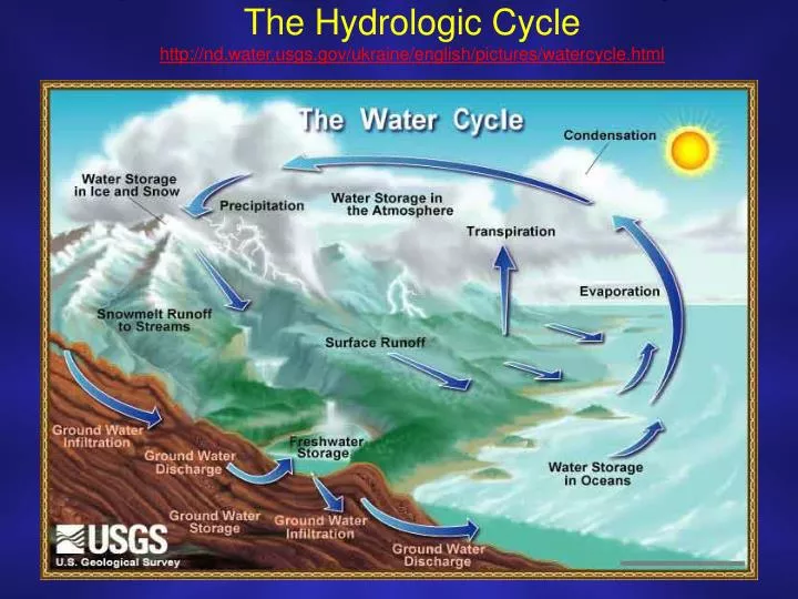 the hydrologic cycle http nd water usgs gov ukraine english pictures watercycle html