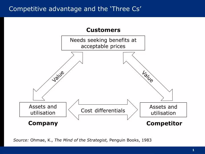 competitive advantage and the three cs
