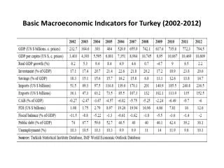 Basic Macroeconomic Ind?cators for Turkey (2002-2012)