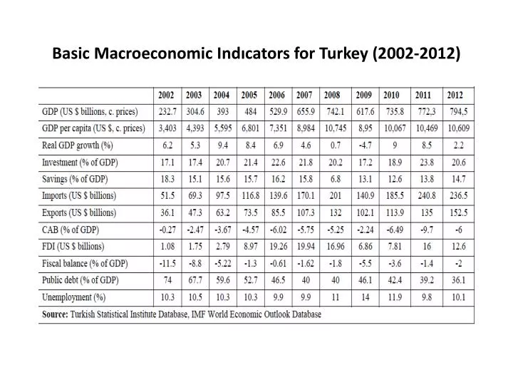 basic macroeconomic ind cators for turkey 2002 2012