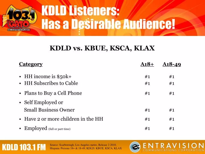 kdld listeners has a desirable audience