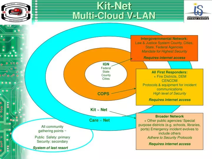 kit net multi cloud v lan