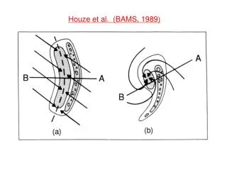 Houze et al. (BAMS, 1989)