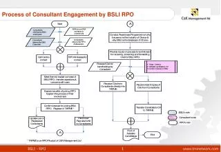 Process of Consultant Engagement by BSLI RPO