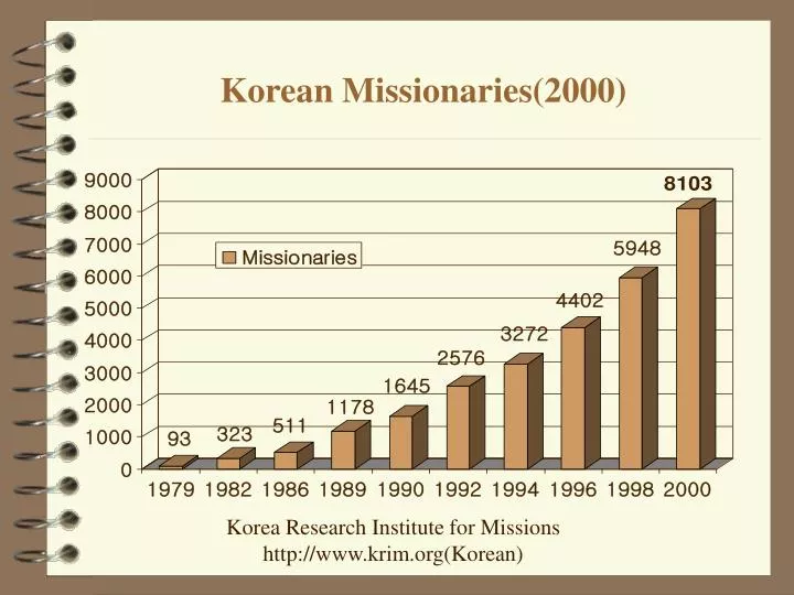korean missionaries 2000