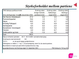 styrkeforholdet mellom partiene
