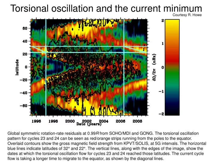 torsional oscillation and the current minimum