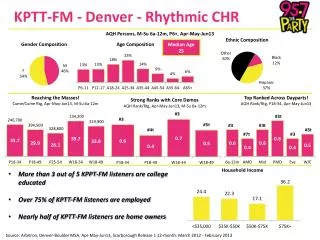 KPTT-FM - Denver - Rhythmic CHR