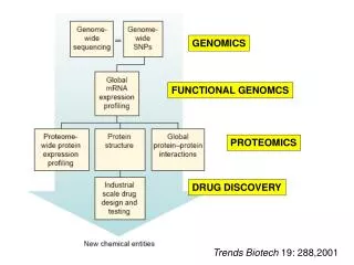 Trends Biotech 19: 288,2001