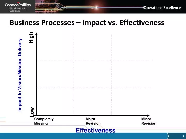 business processes impact vs effectiveness