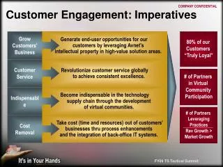 Customer Engagement: Imperatives