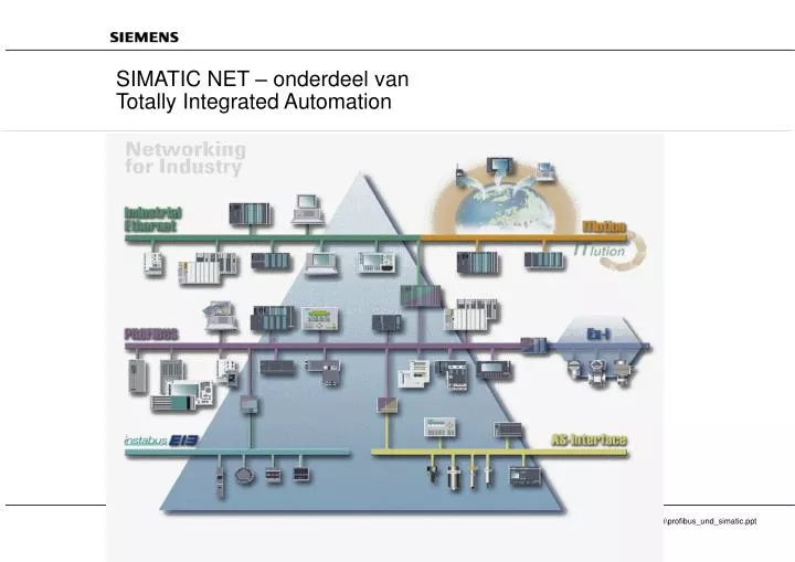 simatic net onderdeel van totally integrated automation