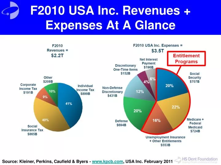 f2010 usa inc revenues expenses at a glance