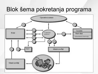 blok ema pokretanja programa