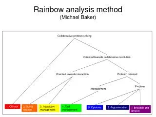 rainbow analysis method michael baker