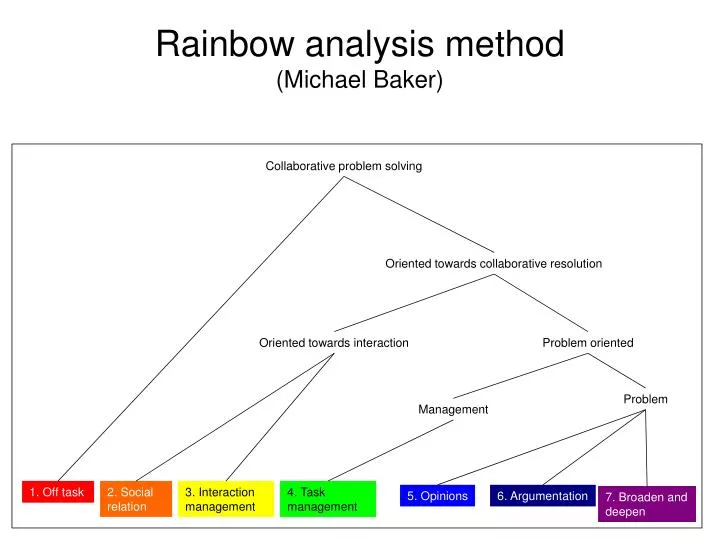 rainbow analysis method michael baker