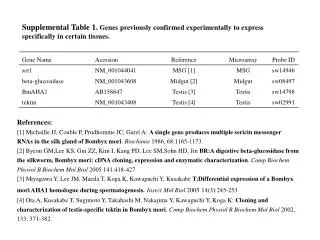 Supplemental Table 1. Genes previously confirmed experimentally to express