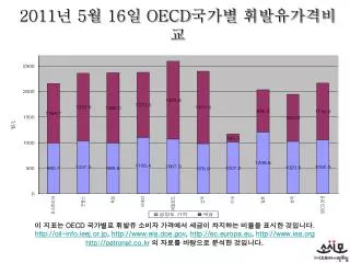 2011 5 16 oecd