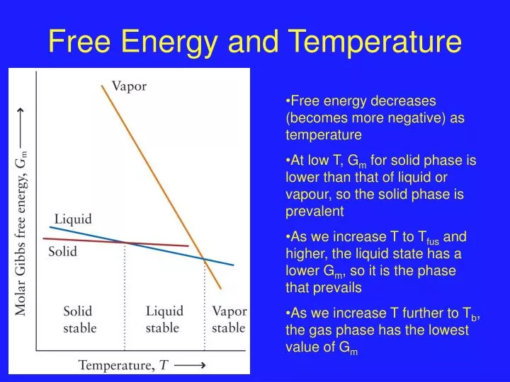 free energy and temperature