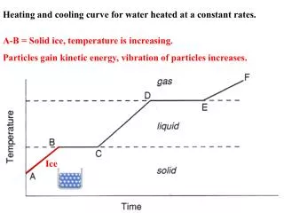 A-B = Solid ice, temperature is increasing.